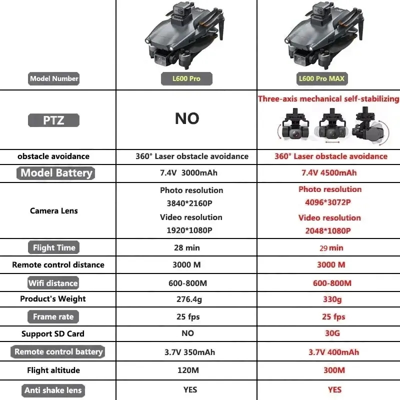 L600 PRO MAX GPS Drone Profesj – Drone Gimbal Case recenzja i cena